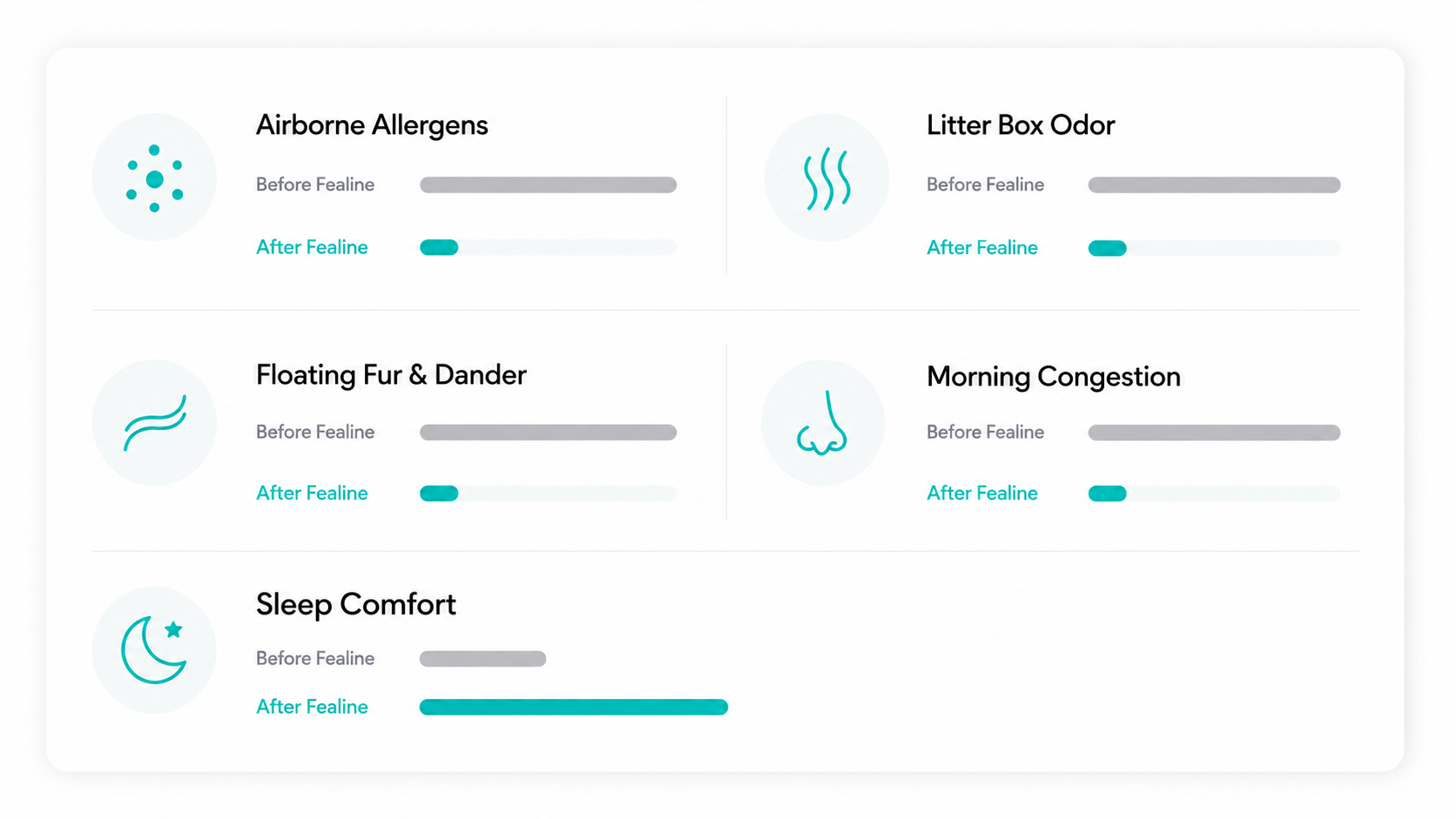 Before and after Fealine Air: airborne allergens, litter box odor, floating fur and dander, morning congestion, and sleep comfort all improved