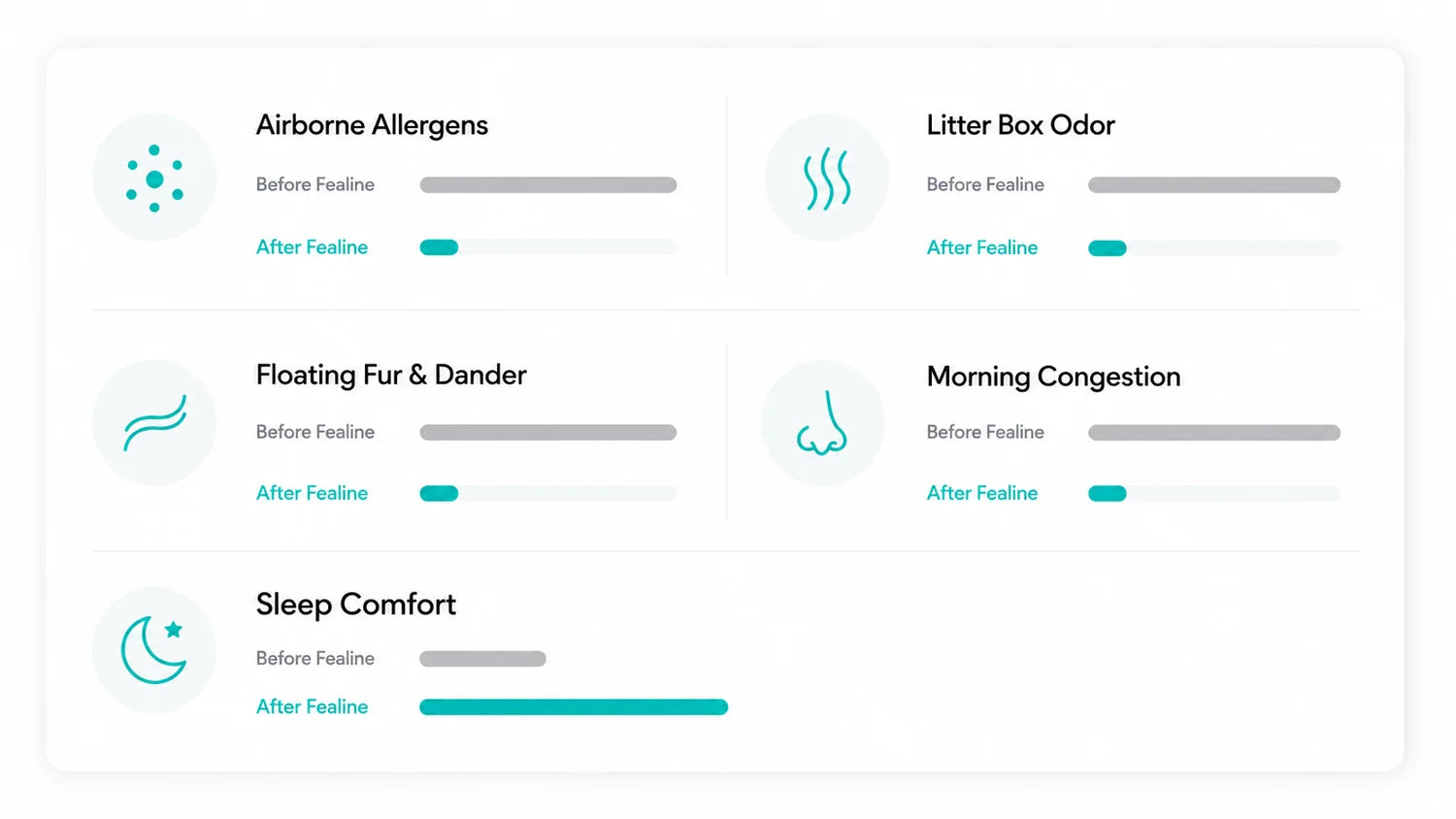 Before and after Fealine Air: airborne allergens, litter box odor, floating fur and dander, morning congestion, and sleep comfort all improved